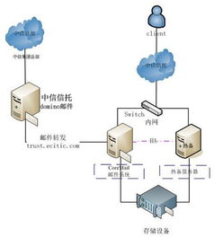 中信信托Coremail郵件系統(tǒng)解決方案 高效安全的信息系統(tǒng)集成服務(wù)